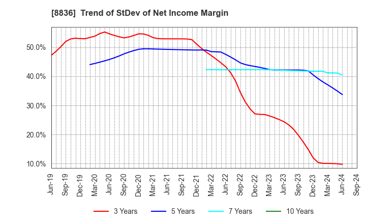 8836 RISE Inc.: Trend of StDev of Net Income Margin