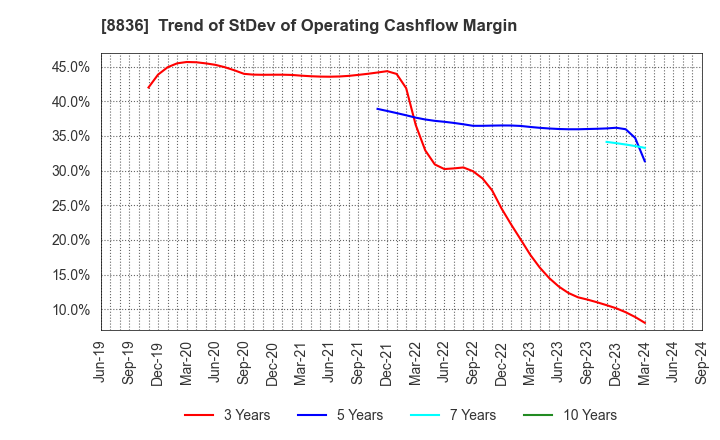 8836 RISE Inc.: Trend of StDev of Operating Cashflow Margin