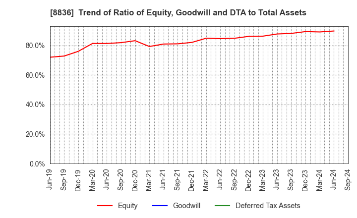 8836 RISE Inc.: Trend of Ratio of Equity, Goodwill and DTA to Total Assets