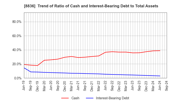 8836 RISE Inc.: Trend of Ratio of Cash and Interest-Bearing Debt to Total Assets