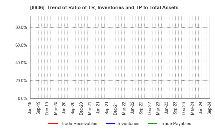 8836 RISE Inc.: Trend of Ratio of TR, Inventories and TP to Total Assets