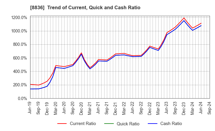 8836 RISE Inc.: Trend of Current, Quick and Cash Ratio