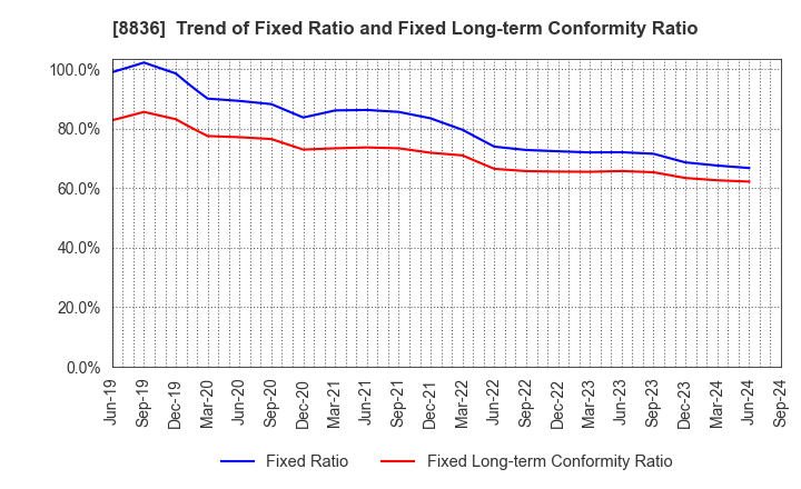 8836 RISE Inc.: Trend of Fixed Ratio and Fixed Long-term Conformity Ratio