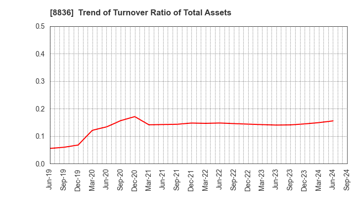 8836 RISE Inc.: Trend of Turnover Ratio of Total Assets