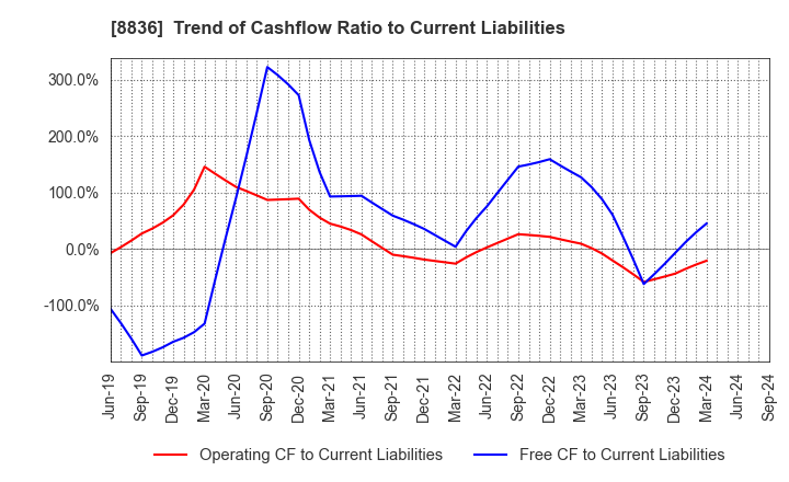 8836 RISE Inc.: Trend of Cashflow Ratio to Current Liabilities