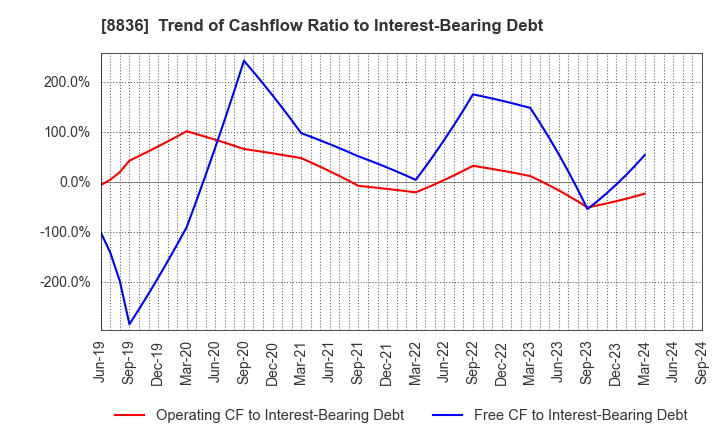 8836 RISE Inc.: Trend of Cashflow Ratio to Interest-Bearing Debt