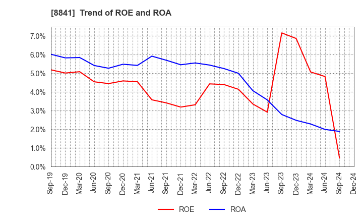 8841 TOC Co.,Ltd.: Trend of ROE and ROA