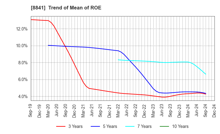 8841 TOC Co.,Ltd.: Trend of Mean of ROE