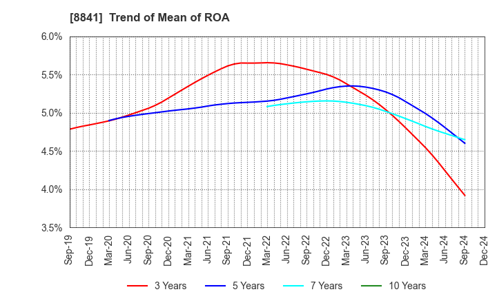 8841 TOC Co.,Ltd.: Trend of Mean of ROA