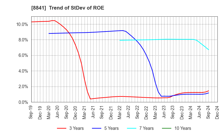 8841 TOC Co.,Ltd.: Trend of StDev of ROE