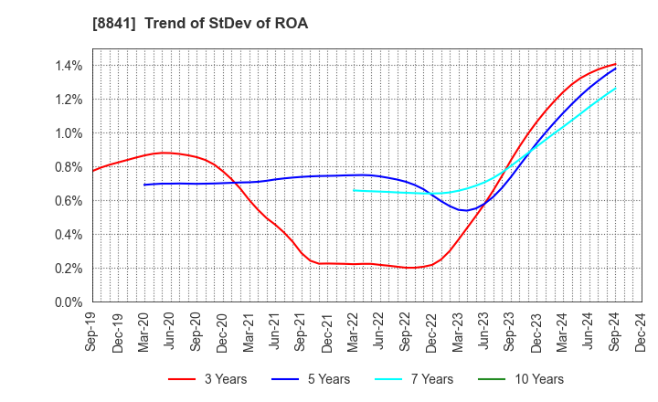 8841 TOC Co.,Ltd.: Trend of StDev of ROA