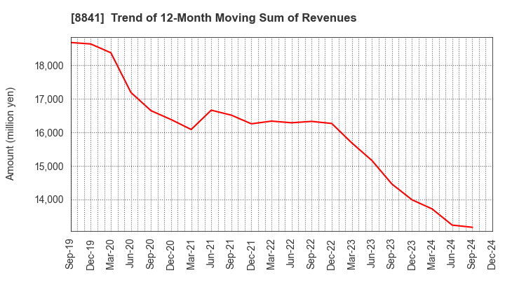 8841 TOC Co.,Ltd.: Trend of 12-Month Moving Sum of Revenues