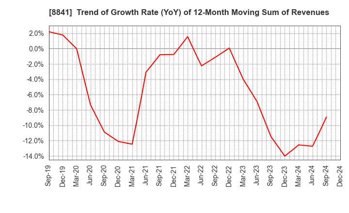 8841 TOC Co.,Ltd.: Trend of Growth Rate (YoY) of 12-Month Moving Sum of Revenues