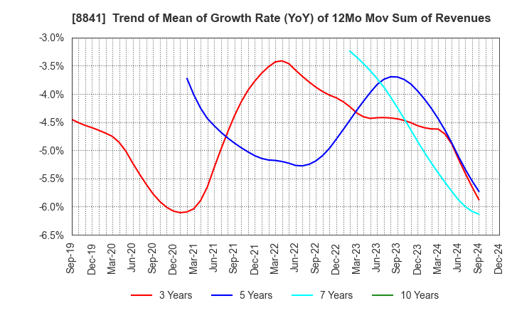 8841 TOC Co.,Ltd.: Trend of Mean of Growth Rate (YoY) of 12Mo Mov Sum of Revenues