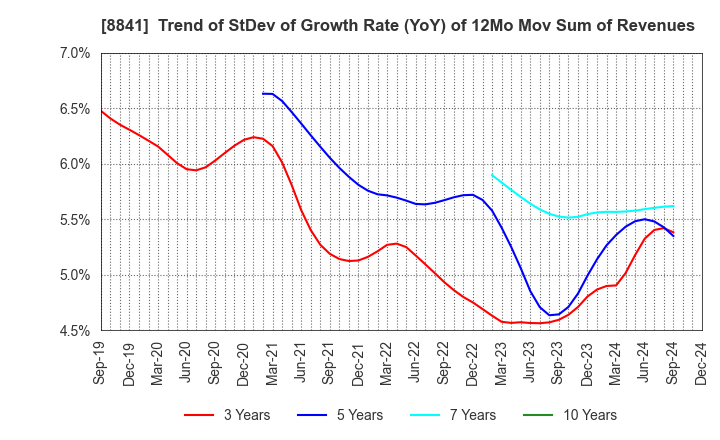 8841 TOC Co.,Ltd.: Trend of StDev of Growth Rate (YoY) of 12Mo Mov Sum of Revenues