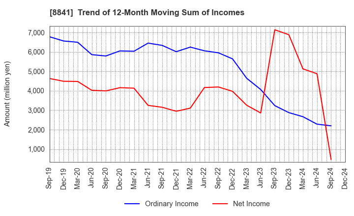 8841 TOC Co.,Ltd.: Trend of 12-Month Moving Sum of Incomes