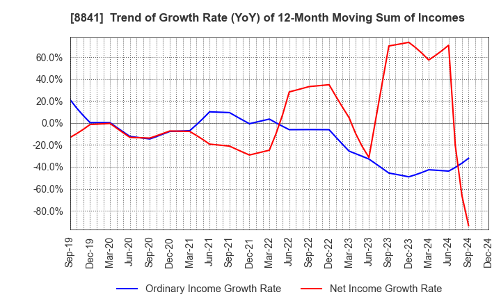 8841 TOC Co.,Ltd.: Trend of Growth Rate (YoY) of 12-Month Moving Sum of Incomes