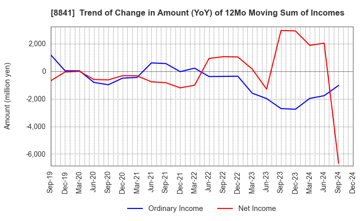 8841 TOC Co.,Ltd.: Trend of Change in Amount (YoY) of 12Mo Moving Sum of Incomes