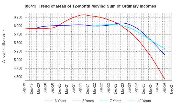 8841 TOC Co.,Ltd.: Trend of Mean of 12-Month Moving Sum of Ordinary Incomes