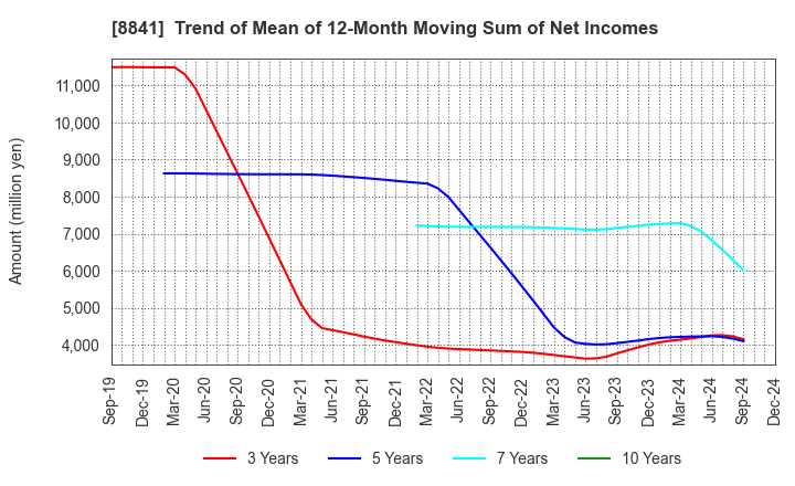 8841 TOC Co.,Ltd.: Trend of Mean of 12-Month Moving Sum of Net Incomes