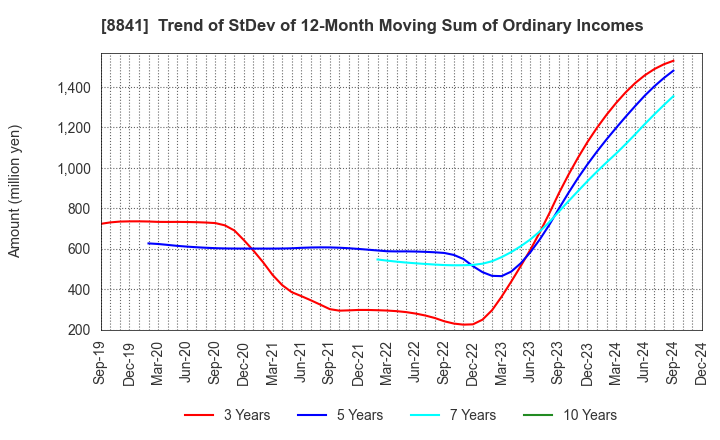 8841 TOC Co.,Ltd.: Trend of StDev of 12-Month Moving Sum of Ordinary Incomes