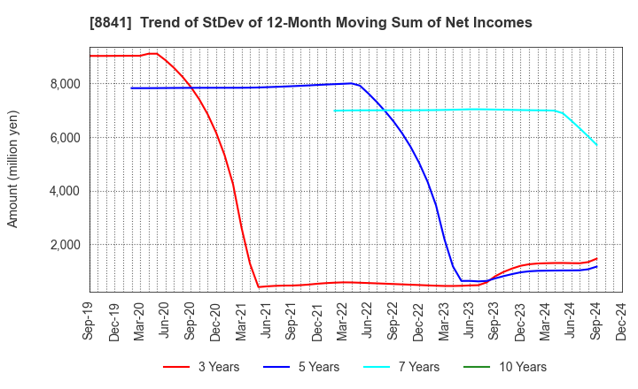 8841 TOC Co.,Ltd.: Trend of StDev of 12-Month Moving Sum of Net Incomes