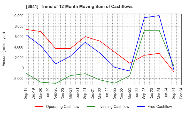 8841 TOC Co.,Ltd.: Trend of 12-Month Moving Sum of Cashflows