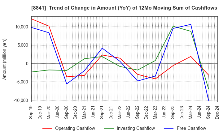 8841 TOC Co.,Ltd.: Trend of Change in Amount (YoY) of 12Mo Moving Sum of Cashflows