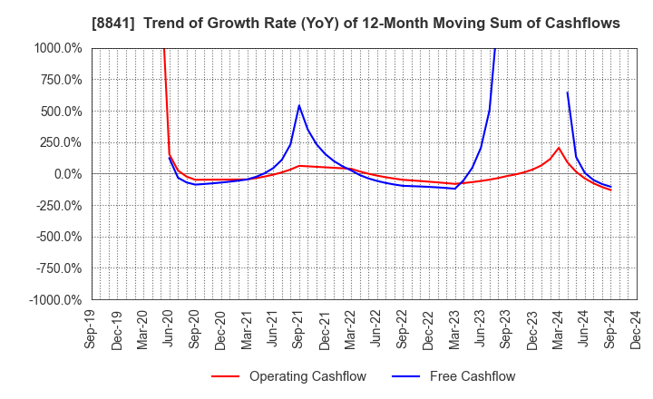 8841 TOC Co.,Ltd.: Trend of Growth Rate (YoY) of 12-Month Moving Sum of Cashflows