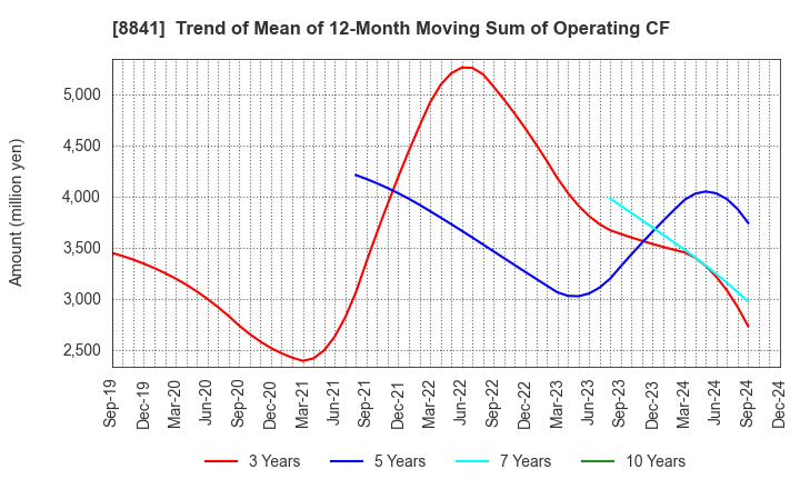 8841 TOC Co.,Ltd.: Trend of Mean of 12-Month Moving Sum of Operating CF