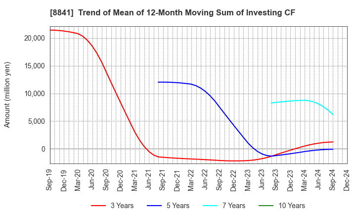 8841 TOC Co.,Ltd.: Trend of Mean of 12-Month Moving Sum of Investing CF