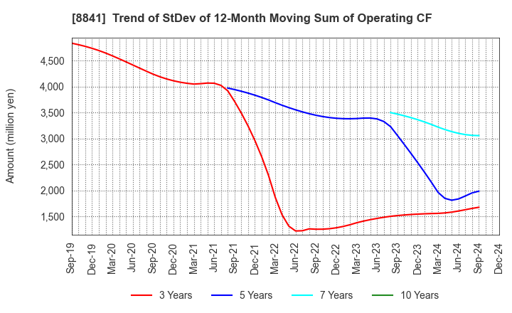 8841 TOC Co.,Ltd.: Trend of StDev of 12-Month Moving Sum of Operating CF