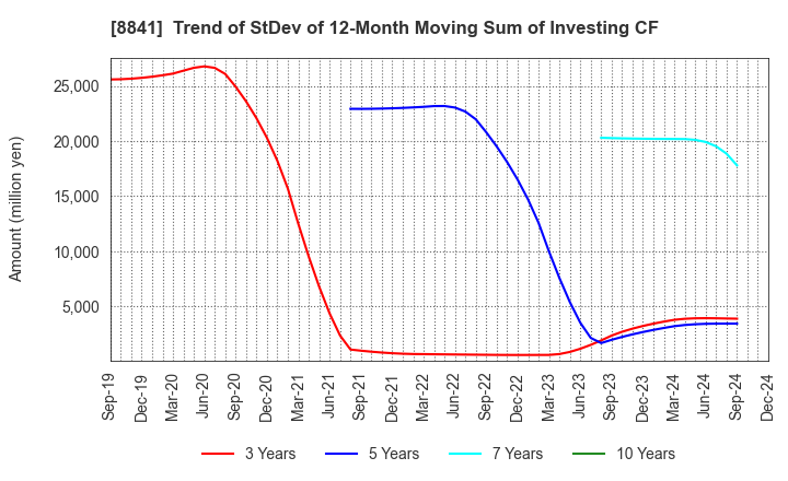 8841 TOC Co.,Ltd.: Trend of StDev of 12-Month Moving Sum of Investing CF