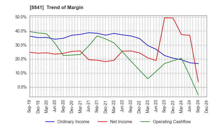 8841 TOC Co.,Ltd.: Trend of Margin