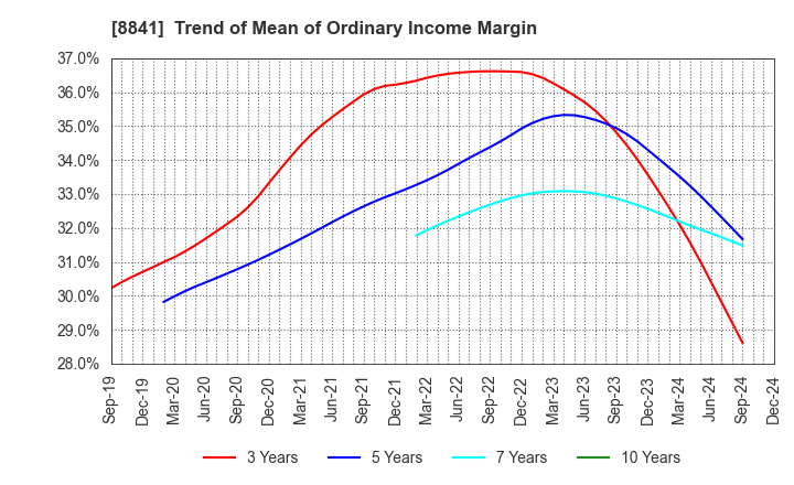 8841 TOC Co.,Ltd.: Trend of Mean of Ordinary Income Margin