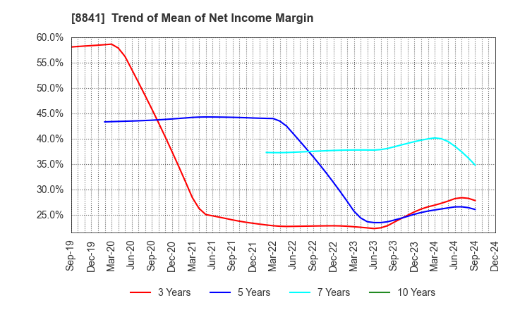 8841 TOC Co.,Ltd.: Trend of Mean of Net Income Margin