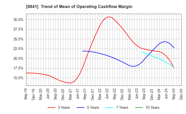 8841 TOC Co.,Ltd.: Trend of Mean of Operating Cashflow Margin