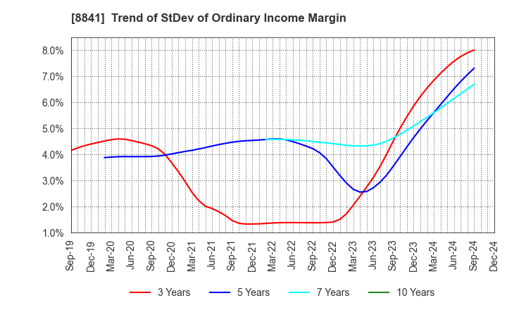 8841 TOC Co.,Ltd.: Trend of StDev of Ordinary Income Margin