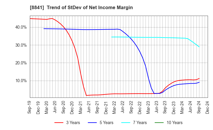 8841 TOC Co.,Ltd.: Trend of StDev of Net Income Margin