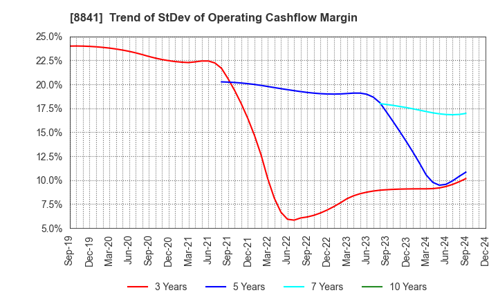 8841 TOC Co.,Ltd.: Trend of StDev of Operating Cashflow Margin