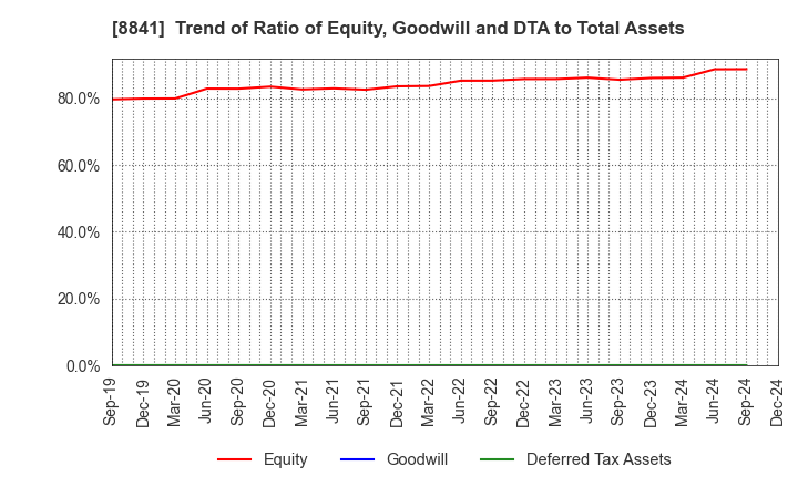 8841 TOC Co.,Ltd.: Trend of Ratio of Equity, Goodwill and DTA to Total Assets