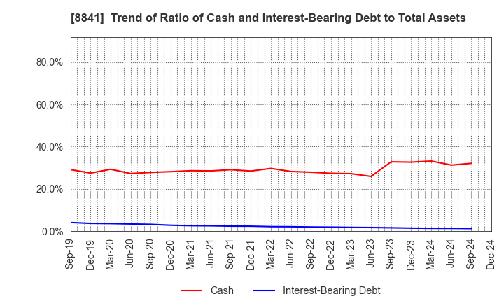 8841 TOC Co.,Ltd.: Trend of Ratio of Cash and Interest-Bearing Debt to Total Assets