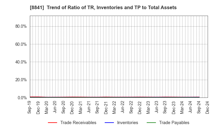 8841 TOC Co.,Ltd.: Trend of Ratio of TR, Inventories and TP to Total Assets