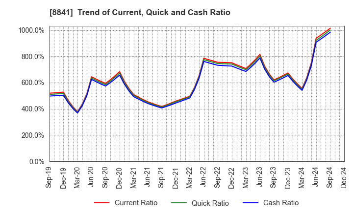 8841 TOC Co.,Ltd.: Trend of Current, Quick and Cash Ratio