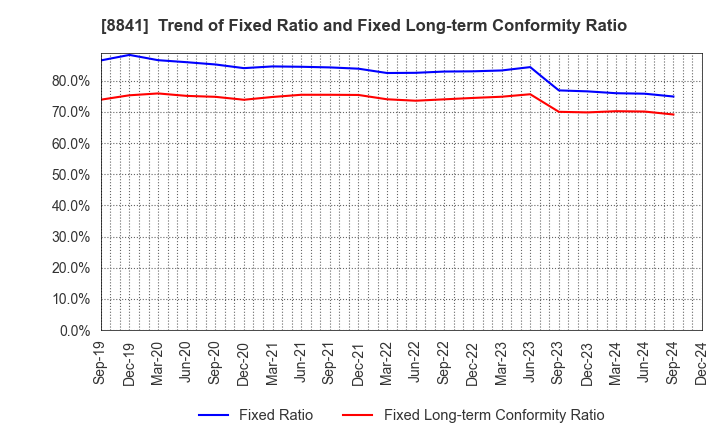 8841 TOC Co.,Ltd.: Trend of Fixed Ratio and Fixed Long-term Conformity Ratio