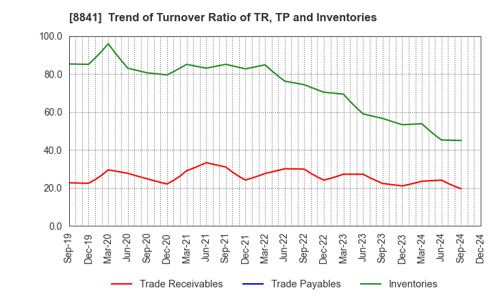 8841 TOC Co.,Ltd.: Trend of Turnover Ratio of TR, TP and Inventories