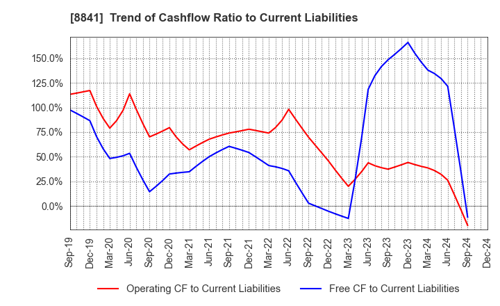 8841 TOC Co.,Ltd.: Trend of Cashflow Ratio to Current Liabilities