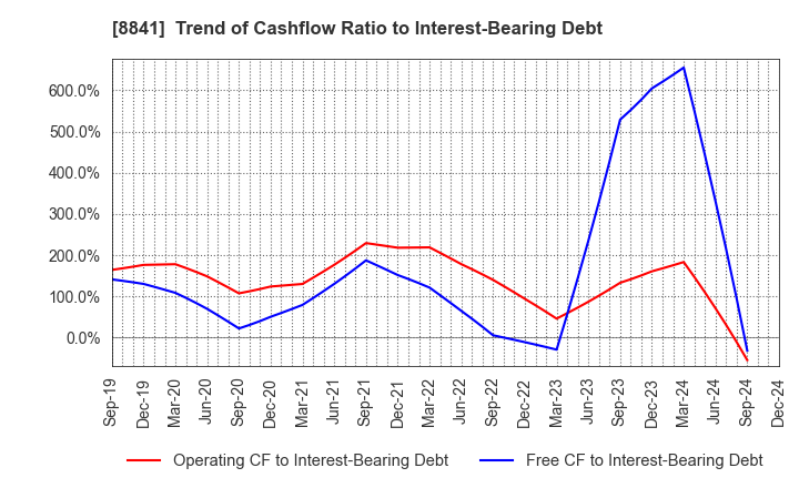 8841 TOC Co.,Ltd.: Trend of Cashflow Ratio to Interest-Bearing Debt