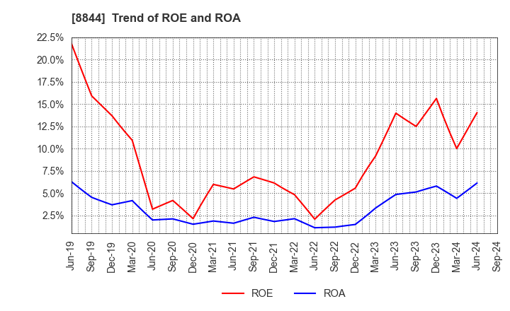 8844 COSMOS INITIA Co.,Ltd.: Trend of ROE and ROA