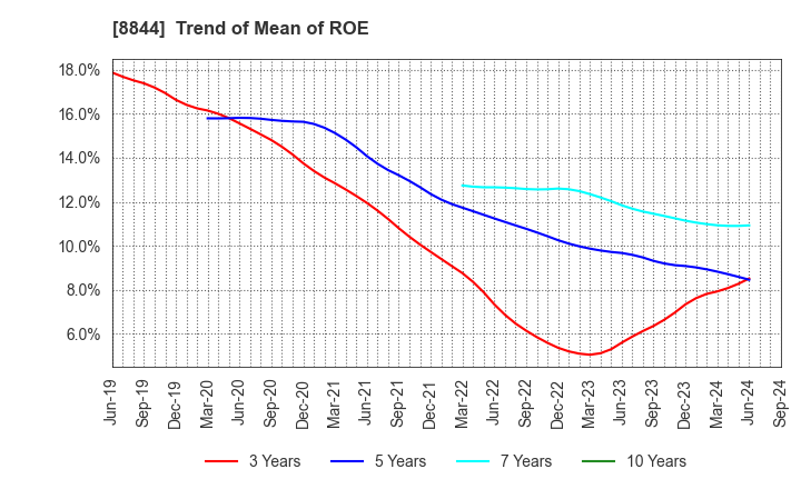 8844 COSMOS INITIA Co.,Ltd.: Trend of Mean of ROE